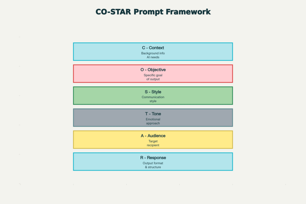 The CO-STAR Framework: Anatomy of an Effective AI Prompt