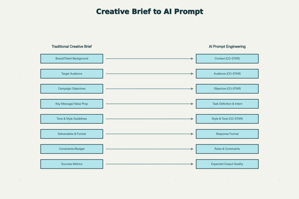 Creative Brief vs AI Prompt: A Side-by-Side Element Mapping