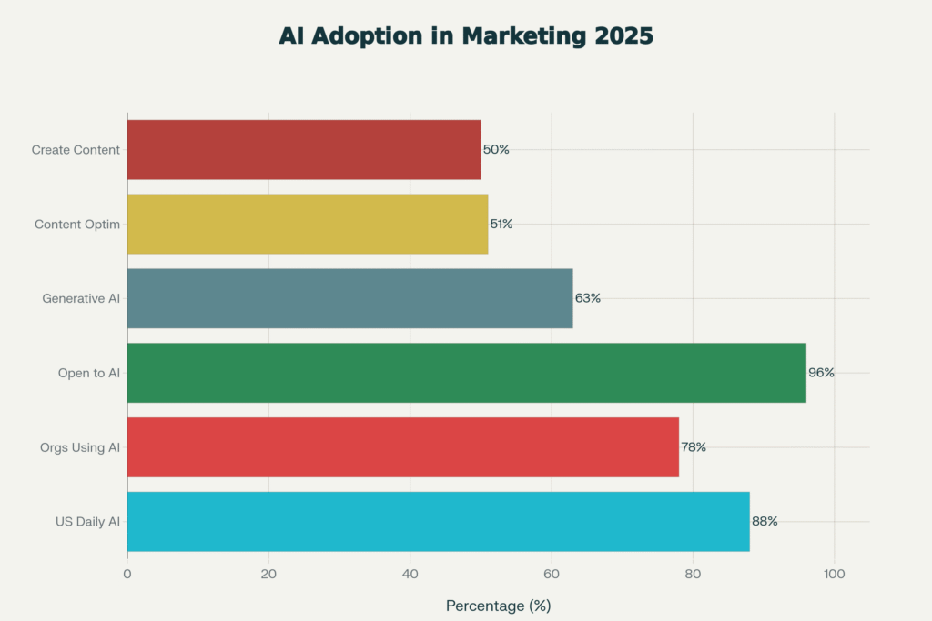 AI Adoption Among Marketers: 2025 Statistics