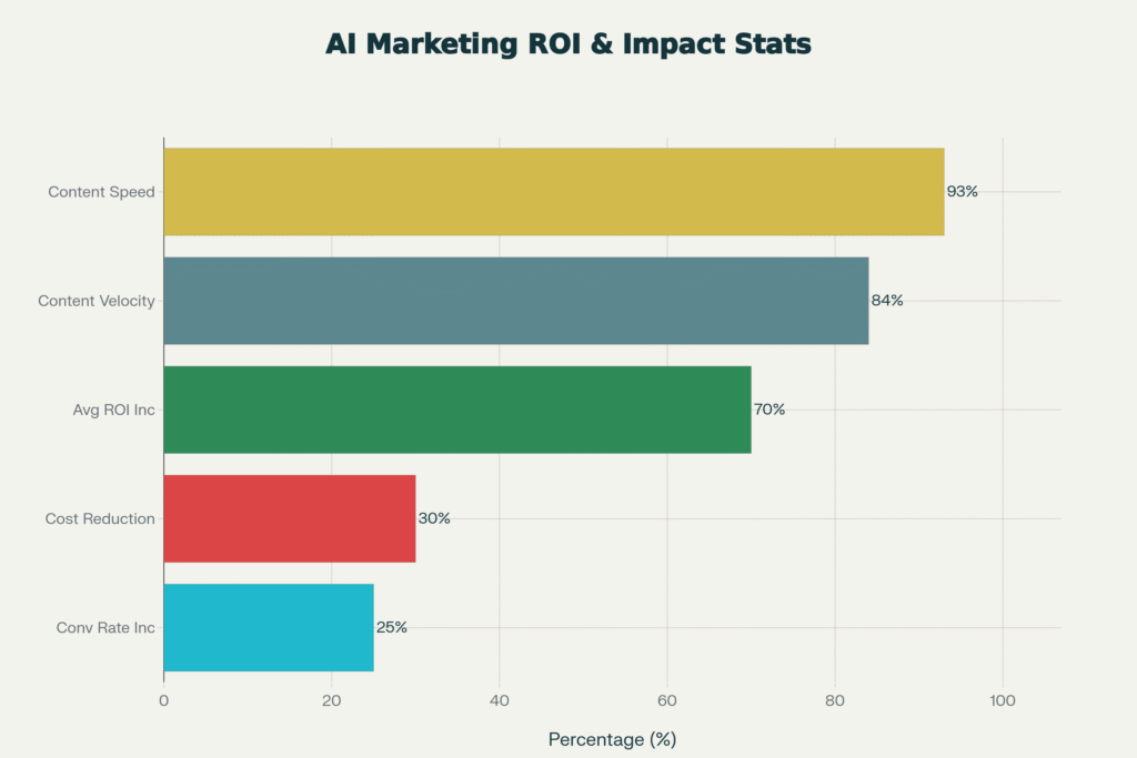 The ROI of AI in Marketing: Key Performance Improvements